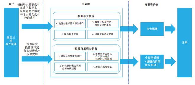 辉煌明天科技:移动广告行业落伍的新兵